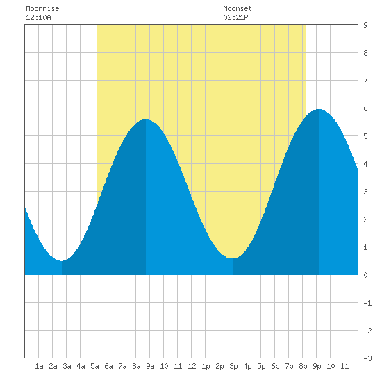 Bowdoinham tide chart for Thursday, July 21, 2022