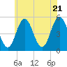 Bowdoinham tide chart for Thursday, July 21, 2022