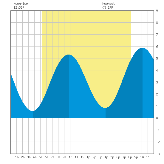 Bowdoinham tide chart for Friday, July 22, 2022