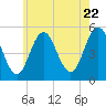 Bowdoinham tide chart for Friday, July 22, 2022