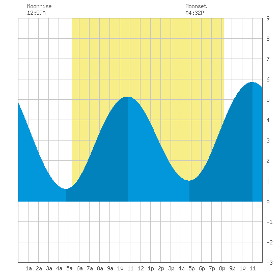 Bowdoinham tide chart for Saturday, July 23, 2022
