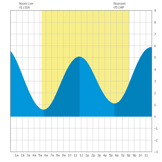 Bowdoinham tide chart for Sunday, July 24, 2022