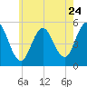 Bowdoinham tide chart for Sunday, July 24, 2022
