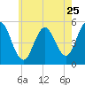 Bowdoinham tide chart for Monday, July 25, 2022