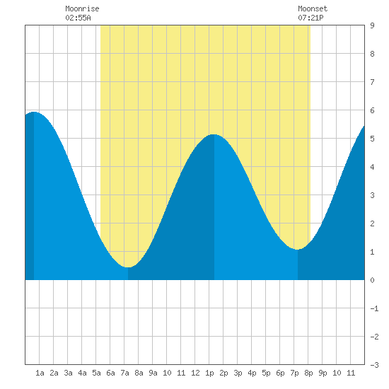 Bowdoinham tide chart for Tuesday, July 26, 2022