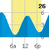 Bowdoinham tide chart for Tuesday, July 26, 2022