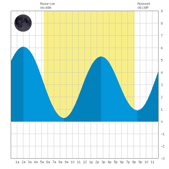 Bowdoinham tide chart for Thursday, July 28, 2022