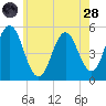Bowdoinham tide chart for Thursday, July 28, 2022