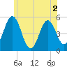 Bowdoinham tide chart for Saturday, July 2, 2022