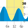 Bowdoinham tide chart for Saturday, July 30, 2022