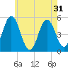 Bowdoinham tide chart for Sunday, July 31, 2022