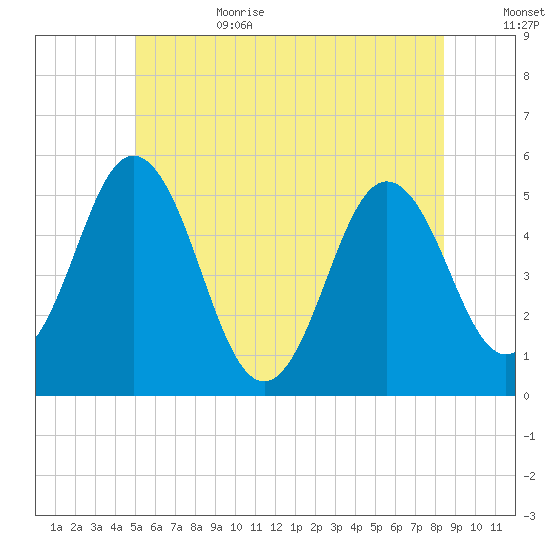 Bowdoinham tide chart for Sunday, July 3, 2022