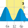 Bowdoinham tide chart for Sunday, July 3, 2022