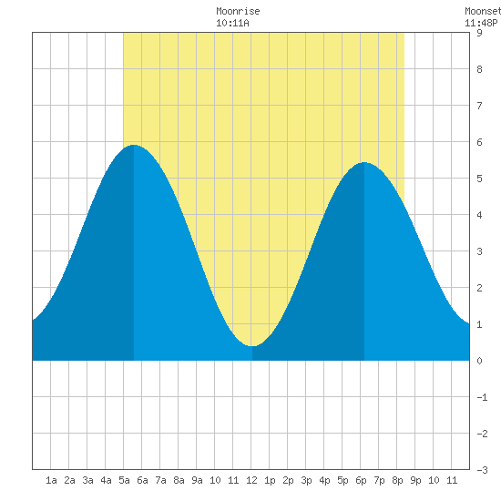 Bowdoinham tide chart for Monday, July 4, 2022
