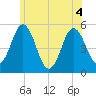 Bowdoinham tide chart for Monday, July 4, 2022