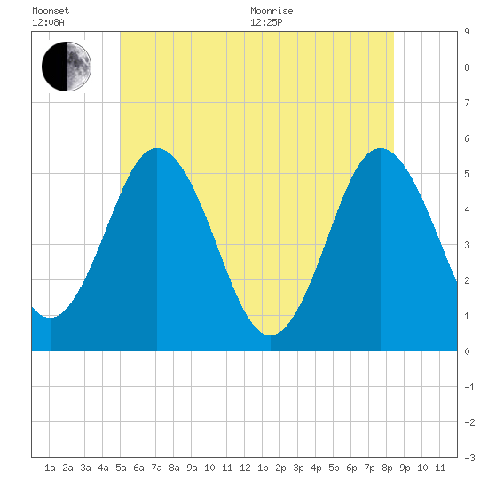 Bowdoinham tide chart for Wednesday, July 6, 2022