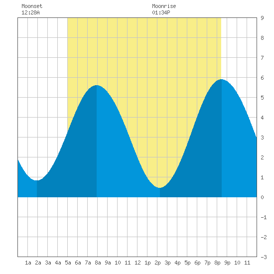 Bowdoinham tide chart for Thursday, July 7, 2022