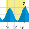 Bowdoinham tide chart for Thursday, July 7, 2022