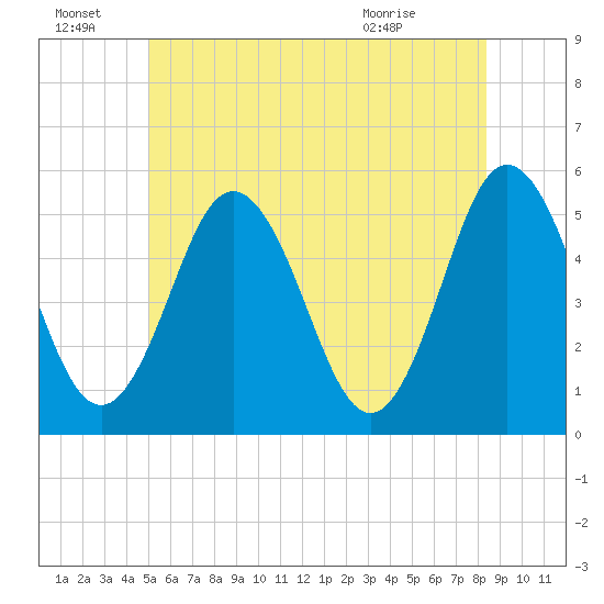 Bowdoinham tide chart for Friday, July 8, 2022