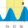 Bowdoinham tide chart for Friday, July 8, 2022