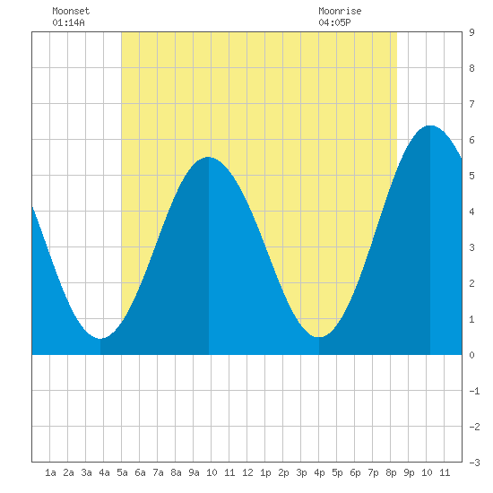 Bowdoinham tide chart for Saturday, July 9, 2022
