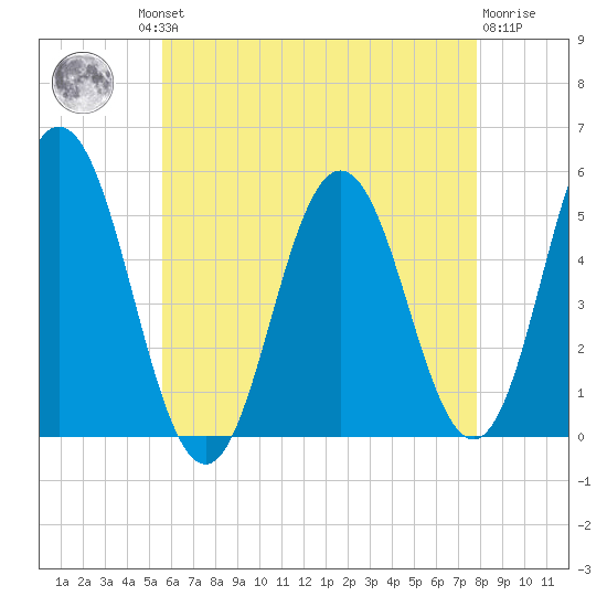 Bowdoinham tide chart for Thursday, August 11, 2022