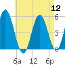 Bowdoinham tide chart for Friday, August 12, 2022