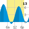 Bowdoinham tide chart for Saturday, August 13, 2022