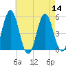 Bowdoinham tide chart for Sunday, August 14, 2022