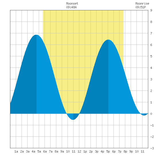 Bowdoinham tide chart for Monday, August 15, 2022