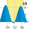 Bowdoinham tide chart for Monday, August 15, 2022