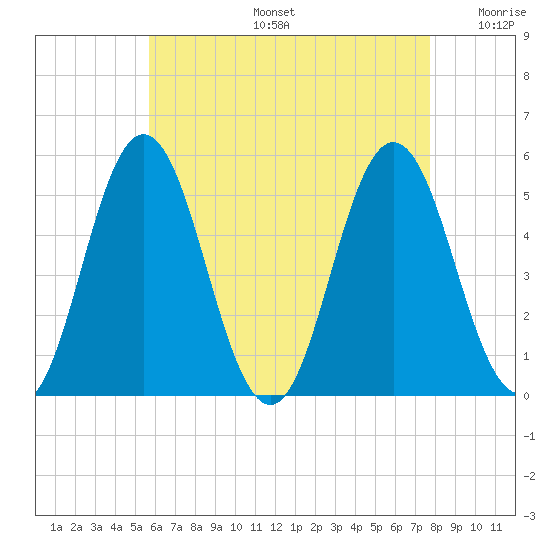 Bowdoinham tide chart for Tuesday, August 16, 2022