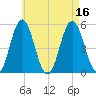 Bowdoinham tide chart for Tuesday, August 16, 2022