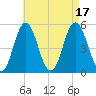 Bowdoinham tide chart for Wednesday, August 17, 2022