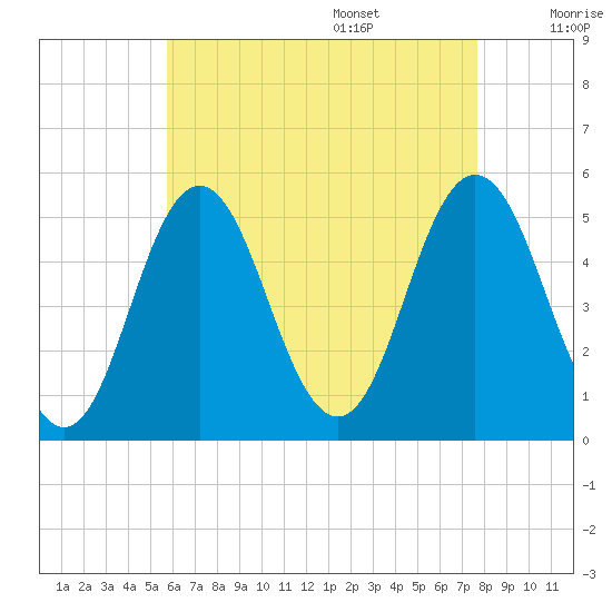 Bowdoinham tide chart for Thursday, August 18, 2022