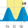 Bowdoinham tide chart for Thursday, August 18, 2022