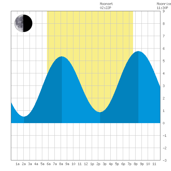 Bowdoinham tide chart for Friday, August 19, 2022