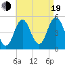 Bowdoinham tide chart for Friday, August 19, 2022