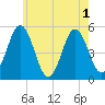 Bowdoinham tide chart for Monday, August 1, 2022