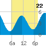 Bowdoinham tide chart for Monday, August 22, 2022
