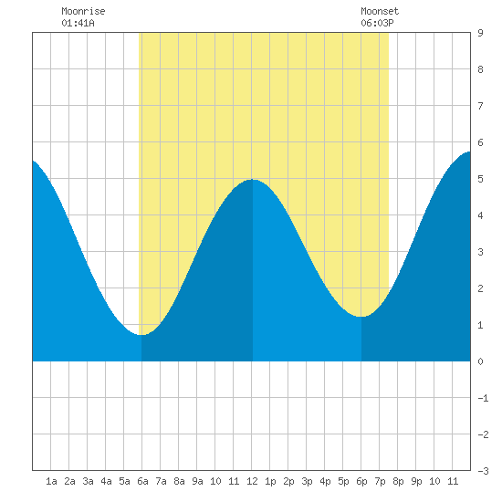 Bowdoinham tide chart for Tuesday, August 23, 2022