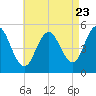 Bowdoinham tide chart for Tuesday, August 23, 2022