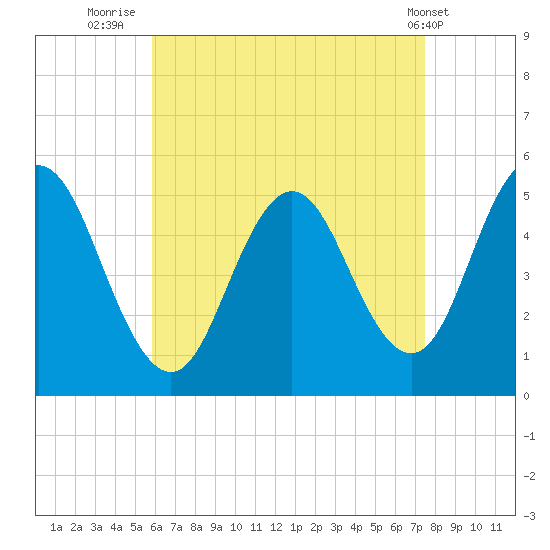 Bowdoinham tide chart for Wednesday, August 24, 2022