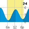 Bowdoinham tide chart for Wednesday, August 24, 2022