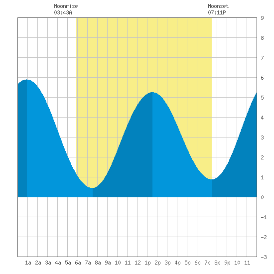 Bowdoinham tide chart for Thursday, August 25, 2022