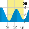 Bowdoinham tide chart for Thursday, August 25, 2022