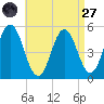 Bowdoinham tide chart for Saturday, August 27, 2022