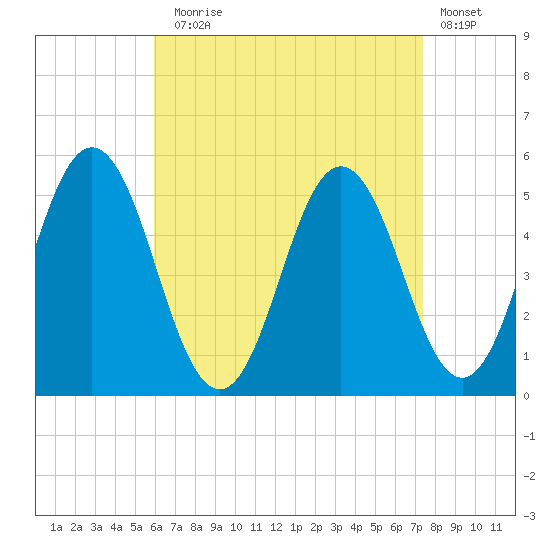 Bowdoinham tide chart for Sunday, August 28, 2022