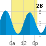 Bowdoinham tide chart for Sunday, August 28, 2022