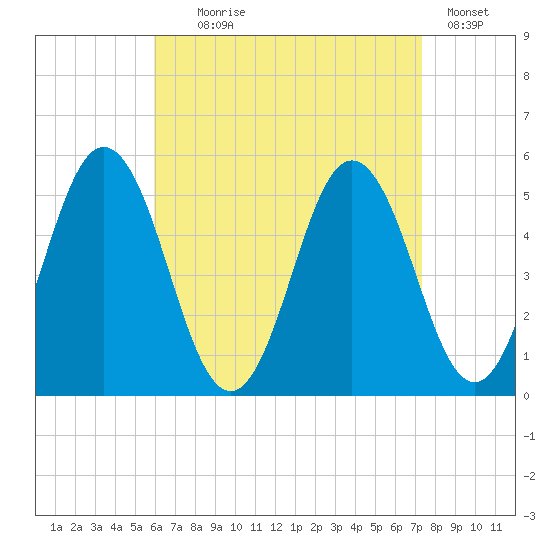 Bowdoinham tide chart for Monday, August 29, 2022
